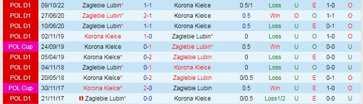 Nhận định, soi kèo Korona Kielce vs Zaglebie Lubin, 17h30 ngày 23/4 - Ảnh 3