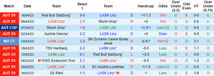 Nhận định, soi kèo LASK Linz vs Rapid Wien, 19h30 ngày 23/4 - Ảnh 1