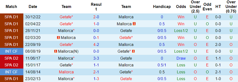 Nhận định, soi kèo Mallorca vs Getafe, 23h30 ngày 23/4 - Ảnh 3