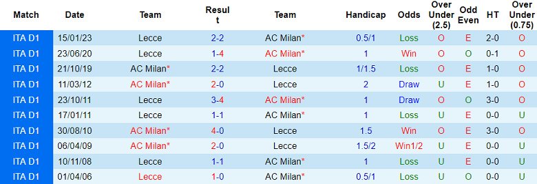 Nhận định, soi kèo Milan vs Lecce, 23h00 ngày 23/4 - Ảnh 3