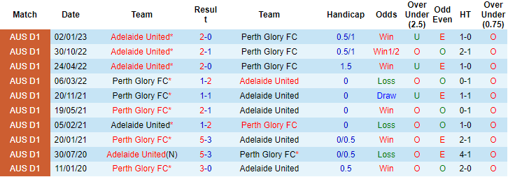 Nhận định, soi kèo Perth Glory vs Adelaide United, 15h00 ngày 23/4 - Ảnh 3