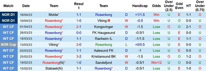 Nhận định, soi kèo Rosenborg vs Sandefjord, 22h00 ngày 23/4 - Ảnh 1