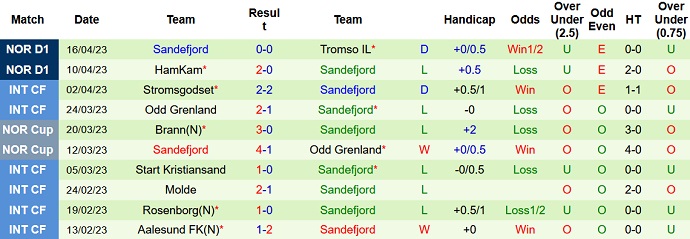 Nhận định, soi kèo Rosenborg vs Sandefjord, 22h00 ngày 23/4 - Ảnh 2