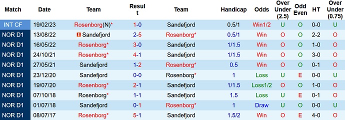 Nhận định, soi kèo Rosenborg vs Sandefjord, 22h00 ngày 23/4 - Ảnh 3
