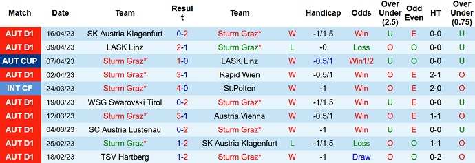 Nhận định, soi kèo Sturm Graz vs Salzburg, 22h00 ngày 23/4 - Ảnh 1