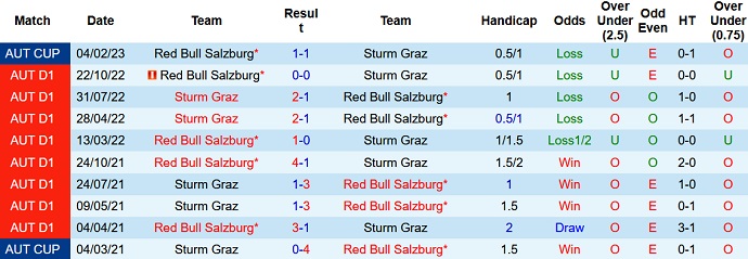 Nhận định, soi kèo Sturm Graz vs Salzburg, 22h00 ngày 23/4 - Ảnh 3