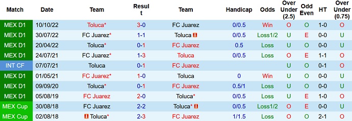 Nhận định, soi kèo Toluca vs Juarez, 01h00 ngày 23/4 - Ảnh 3