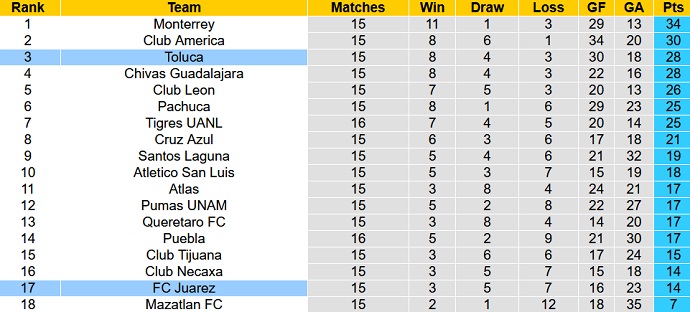 Nhận định, soi kèo Toluca vs Juarez, 01h00 ngày 23/4 - Ảnh 5