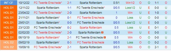 Nhận định, soi kèo Twente vs Sparta Rotterdam, 17h15 ngày 23/4 - Ảnh 3