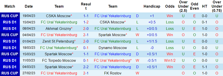 Nhận định, soi kèo Ural Yekaterinburg vs Rostov, 16h00 ngày 23/4 - Ảnh 1