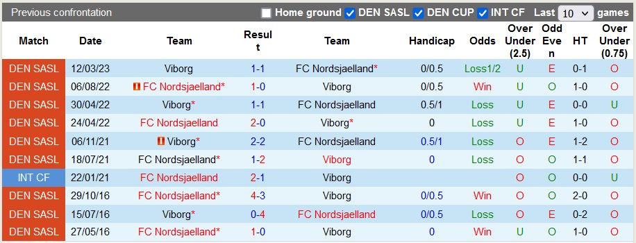 Nhận định, soi kèo Viborg vs Nordsjaelland, 19h00 ngày 23/4 - Ảnh 3