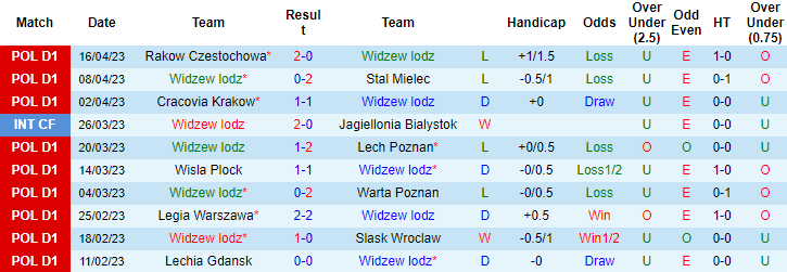 Nhận định, soi kèo Widzew lodz vs Piast Gliwice, 20h00 ngày 23/4 - Ảnh 1