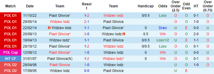 Nhận định, soi kèo Widzew lodz vs Piast Gliwice, 20h00 ngày 23/4 - Ảnh 3