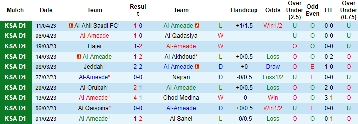 Nhận định, soi kèo Al-Ameade vs Al-Riyadh, 19h55 ngày 24/4 - Ảnh 1