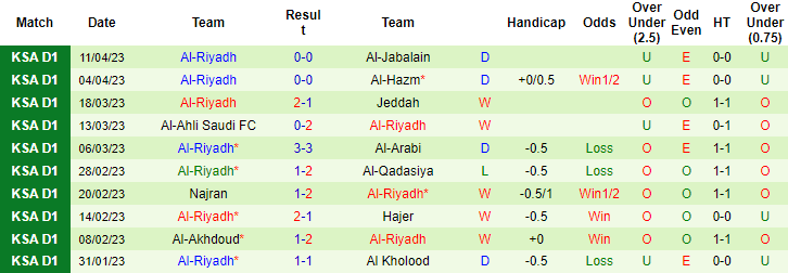 Nhận định, soi kèo Al-Ameade vs Al-Riyadh, 19h55 ngày 24/4 - Ảnh 2