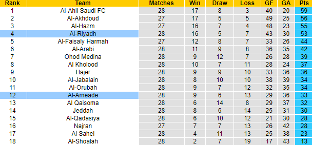 Nhận định, soi kèo Al-Ameade vs Al-Riyadh, 19h55 ngày 24/4 - Ảnh 4