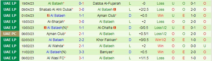 Nhận định, soi kèo Al Jazira vs Al Bataeh, 23h45 ngày 24/4 - Ảnh 2