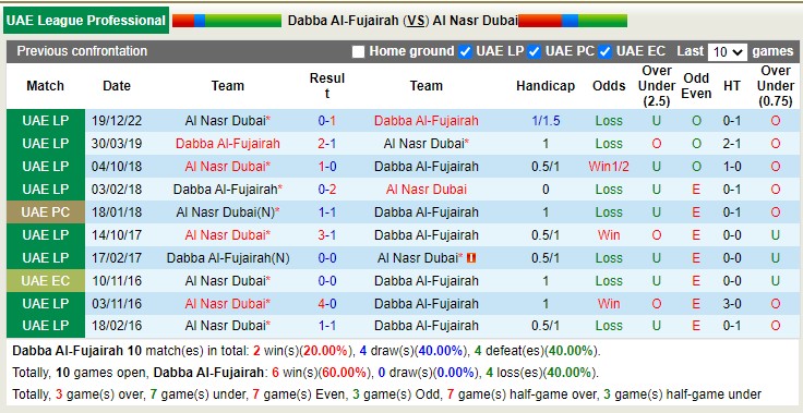 Nhận định, soi kèo Dabba Al-Fujairah vs Al Nasr Dubai, 23h45 ngày 24/4 - Ảnh 3