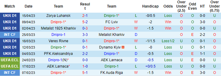 Nhận định, soi kèo Dnipro-1 vs Rukh Lviv, 17h00 ngày 24/4 - Ảnh 1