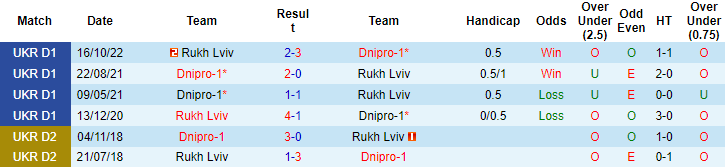 Nhận định, soi kèo Dnipro-1 vs Rukh Lviv, 17h00 ngày 24/4 - Ảnh 3