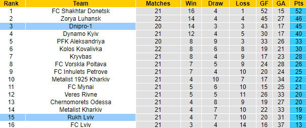 Nhận định, soi kèo Dnipro-1 vs Rukh Lviv, 17h00 ngày 24/4 - Ảnh 4