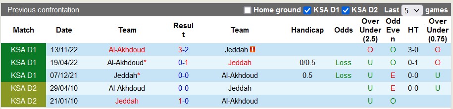Nhận định, soi kèo Jeddah vs Al-Akhdoud, 00h40 ngày 25/4 - Ảnh 3