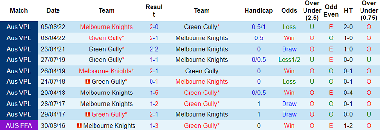 Nhận định, soi kèo Melbourne Knights vs Green Gully, 16h30 ngày 24/4 - Ảnh 3