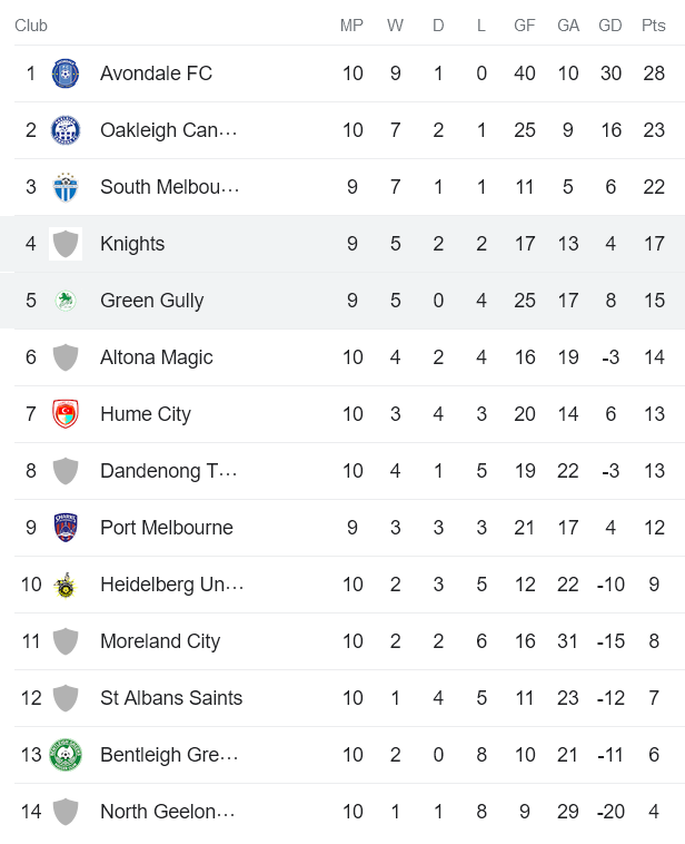 Nhận định, soi kèo Melbourne Knights vs Green Gully, 16h30 ngày 24/4 - Ảnh 4