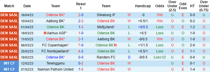 Nhận định, soi kèo Odense BK vs Lyngby, 00h00 ngày 25/4 - Ảnh 1