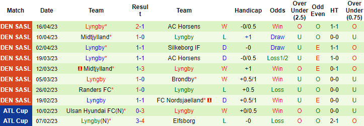 Nhận định, soi kèo Odense BK vs Lyngby, 00h00 ngày 25/4 - Ảnh 2