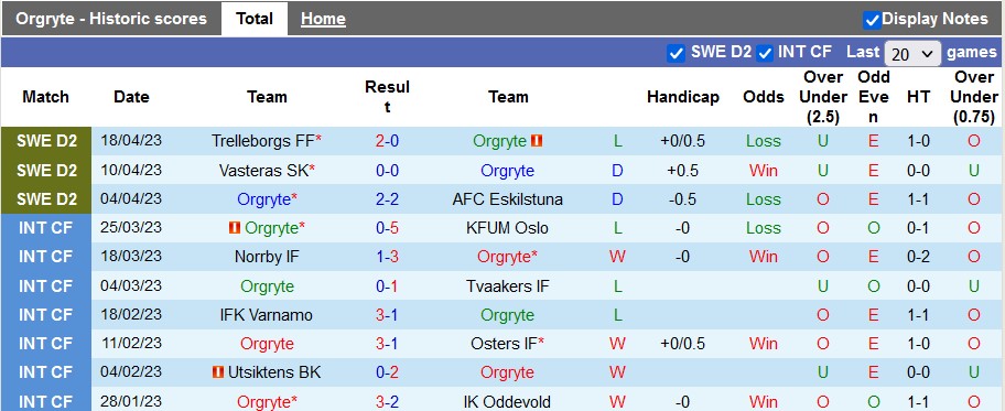 Nhận định, soi kèo Orgryte vs Jonkopings Sodra, 00h00 ngày 25/4 - Ảnh 1