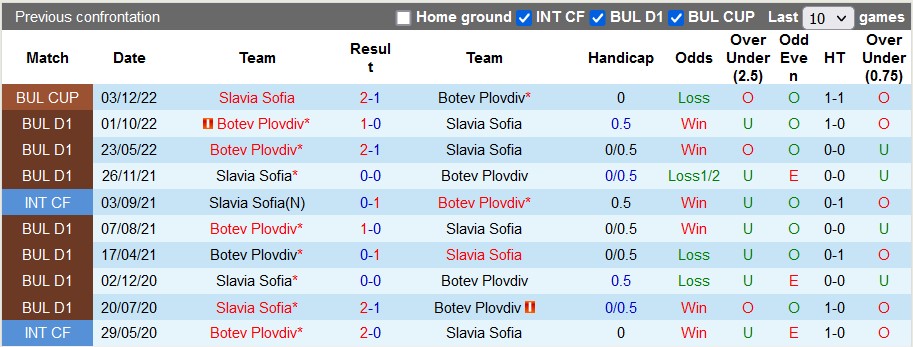 Nhận định, soi kèo Slavia Sofia vs Botev Plovdiv, 00h00 ngày 25/4 - Ảnh 3