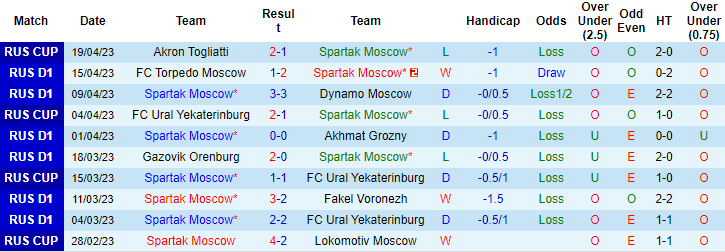 Nhận định, soi kèo Spartak Moscow vs Krasnodar, 23h00 ngày 24/4 - Ảnh 4