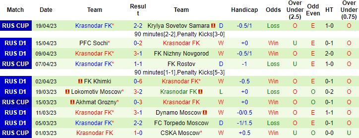 Nhận định, soi kèo Spartak Moscow vs Krasnodar, 23h00 ngày 24/4 - Ảnh 5