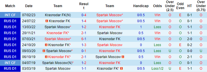 Nhận định, soi kèo Spartak Moscow vs Krasnodar, 23h00 ngày 24/4 - Ảnh 6