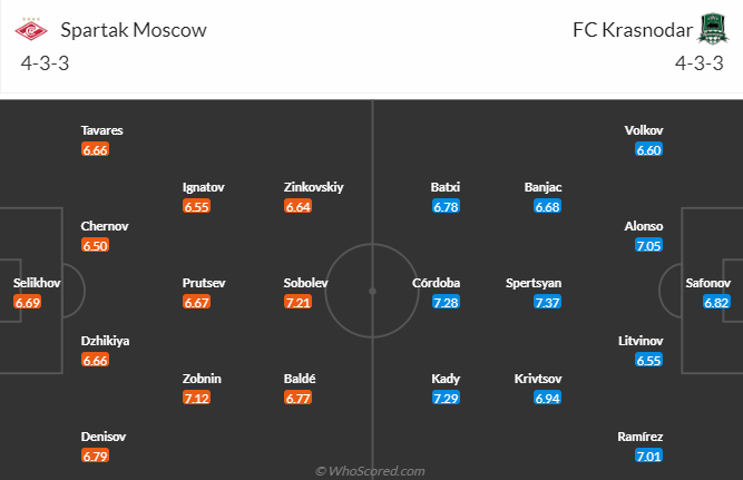 Nhận định, soi kèo Spartak Moscow vs Krasnodar, 23h00 ngày 24/4 - Ảnh 7
