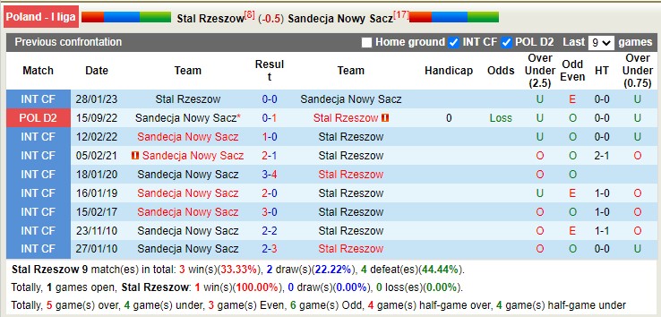 Nhận định, soi kèo Stal Rzeszow vs Sandecja, 23h00 ngày 24/4 - Ảnh 3