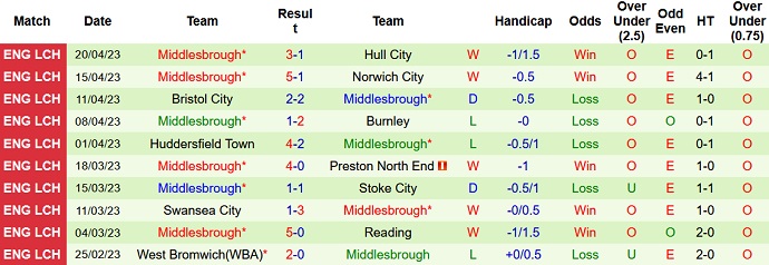 Soi kèo phạt góc Luton Town vs Middlesbrough, 02h00 ngày 25/4 - Ảnh 2