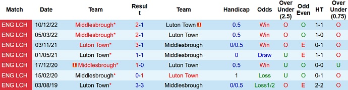 Soi kèo phạt góc Luton Town vs Middlesbrough, 02h00 ngày 25/4 - Ảnh 3