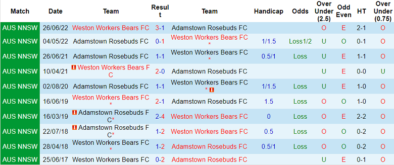 Nhận định, soi kèo Adamstown Rosebud vs Weston Workers Bears, 11h30 ngày 25/4 - Ảnh 3