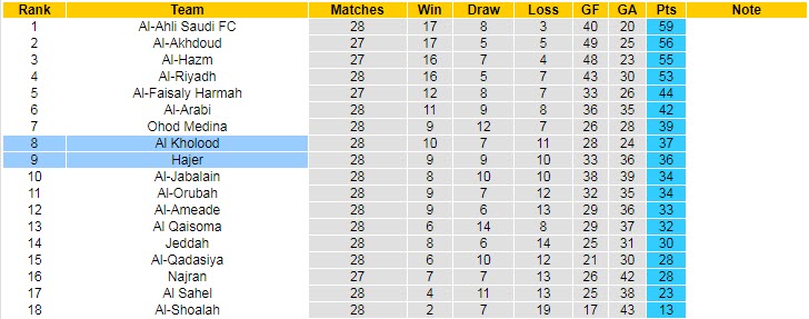Nhận định, soi kèo Al Kholood vs Hajer, 00h40 ngày 25/4 - Ảnh 4
