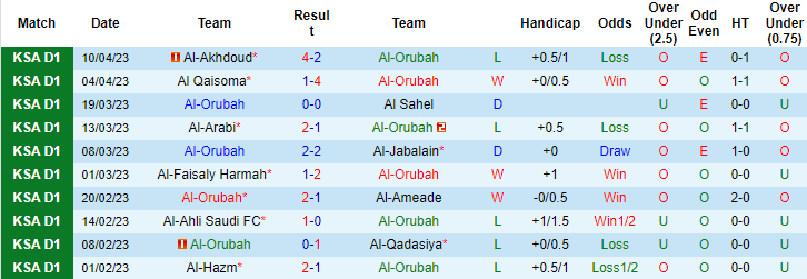 Nhận định, soi kèo Al-Orubah vs Najran, 23h30 ngày 25/4 - Ảnh 1