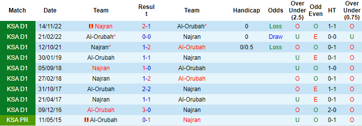 Nhận định, soi kèo Al-Orubah vs Najran, 23h30 ngày 25/4 - Ảnh 3