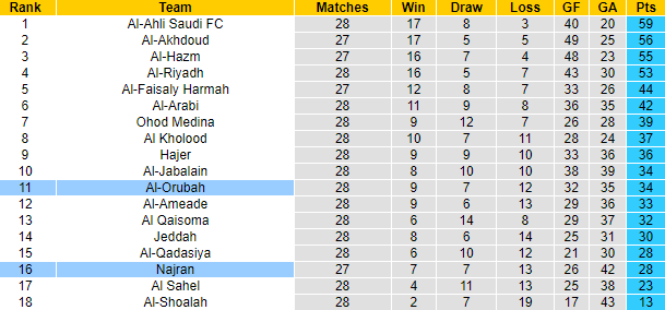 Nhận định, soi kèo Al-Orubah vs Najran, 23h30 ngày 25/4 - Ảnh 4