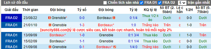 Nhận định, soi kèo Bordeaux vs Grenoble, 01h45 ngày 25/4 - Ảnh 3