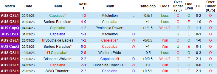 Nhận định, soi kèo Capalaba vs Caboolture, 16h30 ngày 25/4 - Ảnh 1