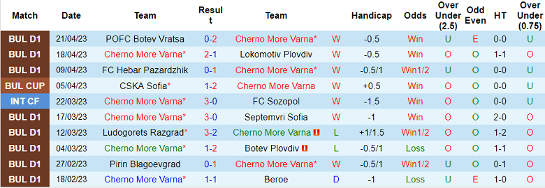 Nhận định, soi kèo Cherno More Varna vs Ludogorets Razgrad, 22h30 ngày 25/4 - Ảnh 1