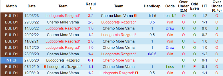 Nhận định, soi kèo Cherno More Varna vs Ludogorets Razgrad, 22h30 ngày 25/4 - Ảnh 3