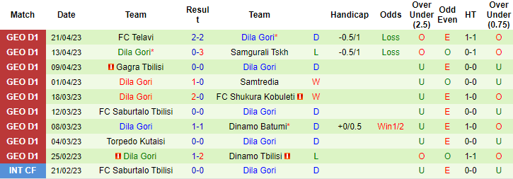 Nhận định, soi kèo Dinamo Tbilisi vs Dila Gori, 23h00 ngày 25/4 - Ảnh 2