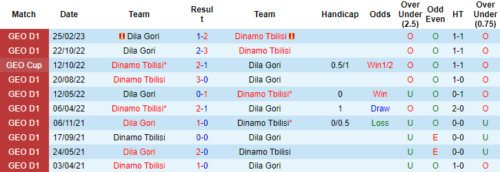 Nhận định, soi kèo Dinamo Tbilisi vs Dila Gori, 23h00 ngày 25/4 - Ảnh 3